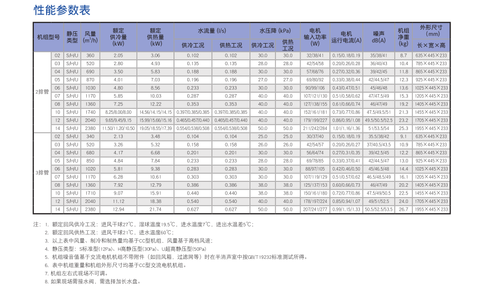 約克YBFC系列風機盤管機組